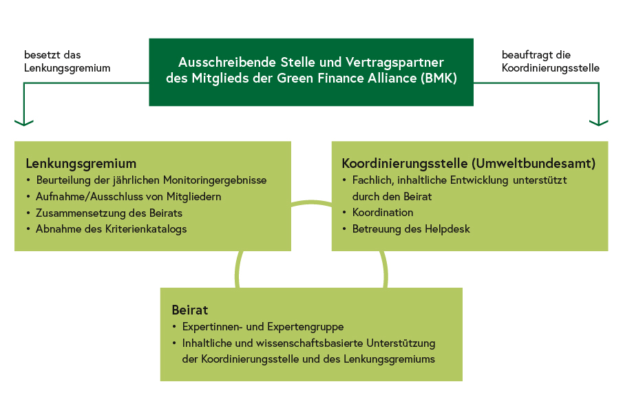 Ausschreibende Stelle und Vertragspartner des Mitglieds der Green Finance Alliance (BMK)