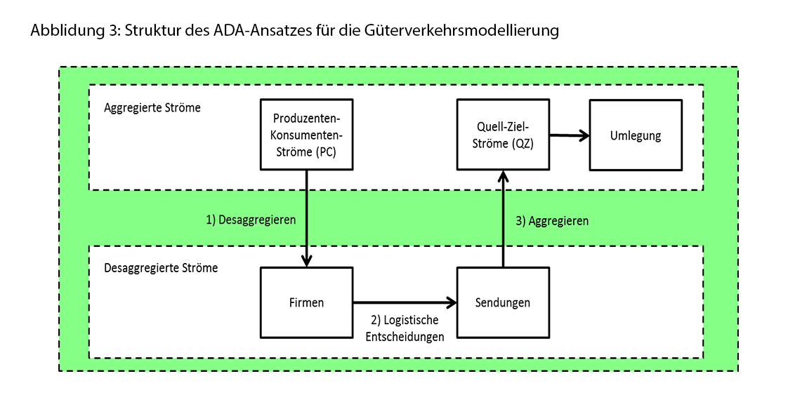Abb3: Struktur des ADA-Ansatzes