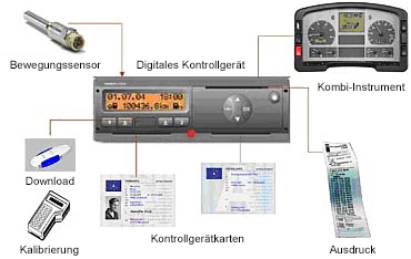 digitales Kontrollgerät mit Bewegungssensor, Kombiinstrument, Kontrollgerätkarten, Kolibrierung, Download und Ausdruck