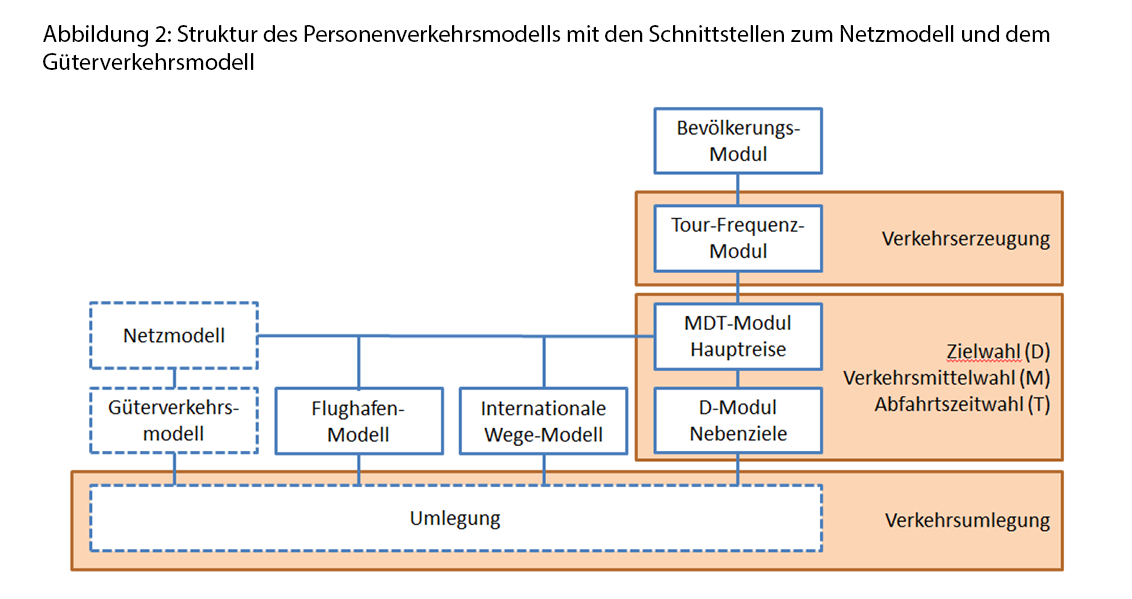 Abb2: Struktur des Personenverkehrsmodells