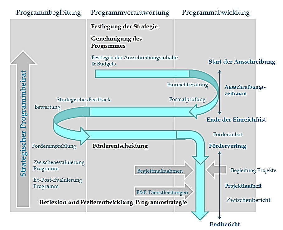 Die Tabellengrafik beschreibt die Aufgaben und Zuständigkeiten von Programmverantwortung über Programmabwicklung und Programmbegleitung im Förderprozess des Luftfahrtprogramms