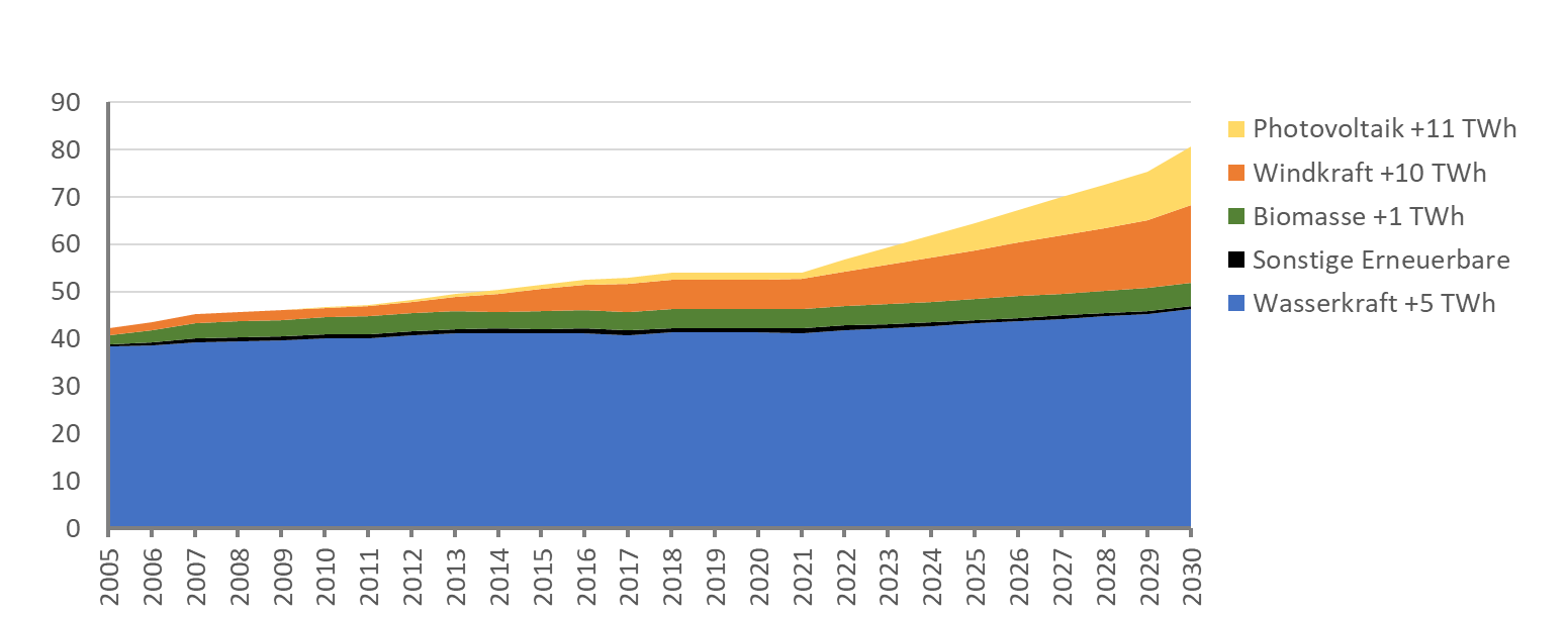 Vergleich der Stromproduktion 2005-2030