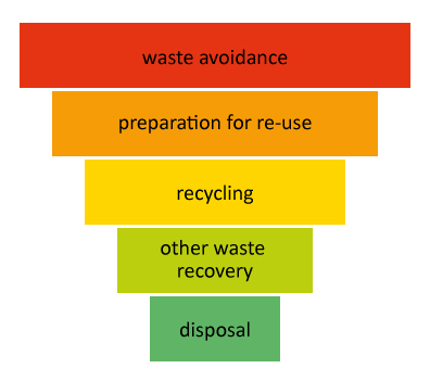 listing of the principles of waste management