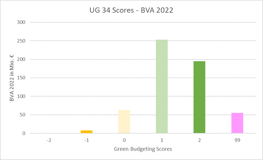 Zuordnung der veranschlagten Werte des BVA 2022 zu den Green Budgeting Scores