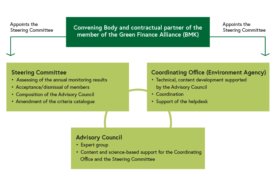 Convening Body and contractual partner of the member of the Green Finance Alliance (BMK)