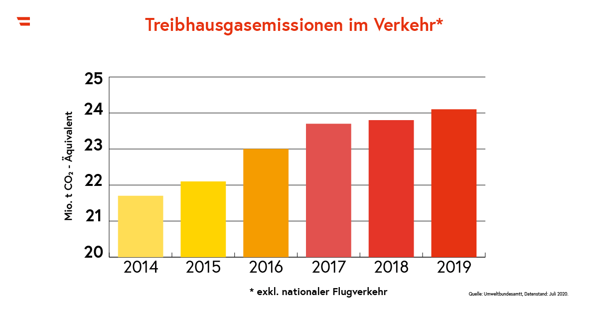 Treibhausgase Verkehr 2014-2019