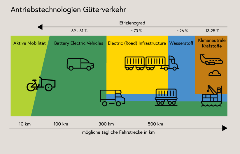 Antriebstechnologien Güterverkehr