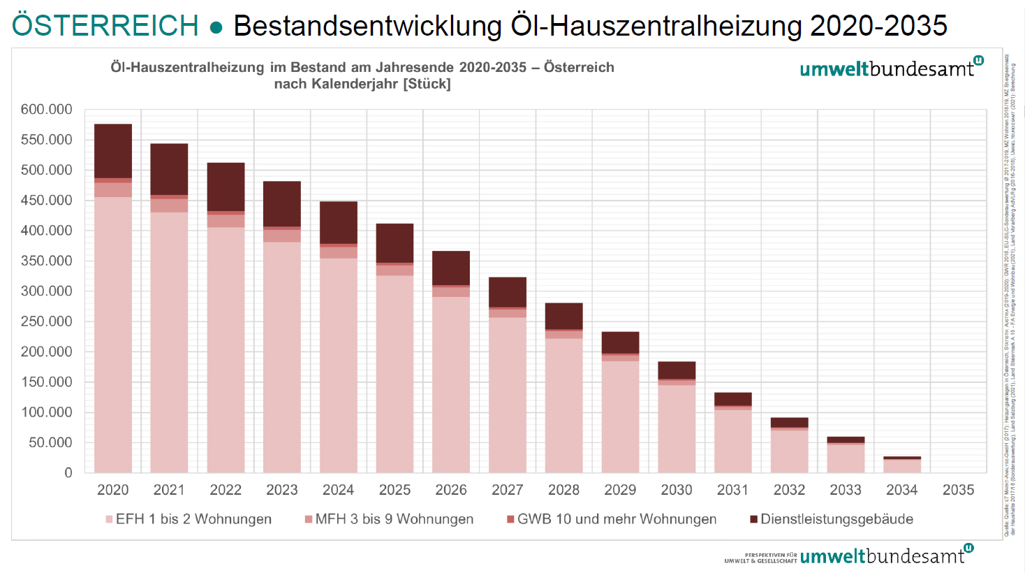 Grafische Darstellung der Verringerung von Öl-Hauszentralheizungen in Österreich von 2020-2035