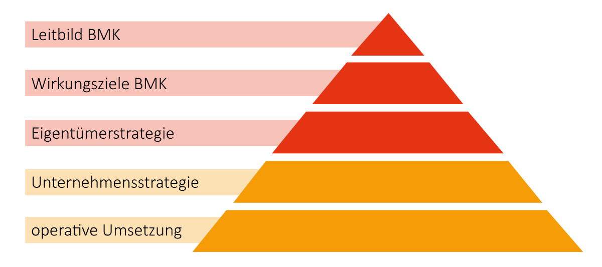 Pyramide von oben nach unten: Leitbild, Wirkungsziele, Eigentümerstrategie, Unternehmensstrategie, operative Umsetzung