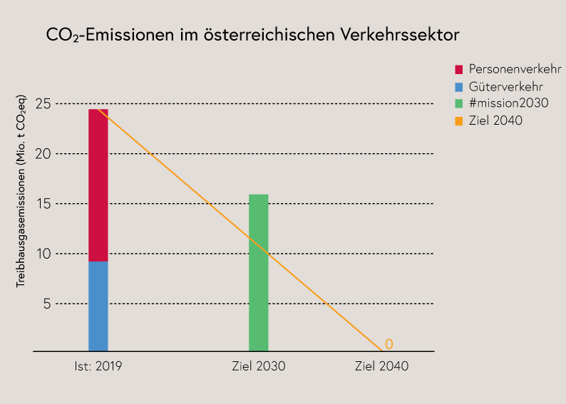 Kohlendioxid-Emissionen im österreichischen Verkehrssektor (Ist-Stand und Ziel)